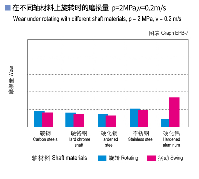 EPB_07-Plastic plain bearings wear and shaft materials.jpg