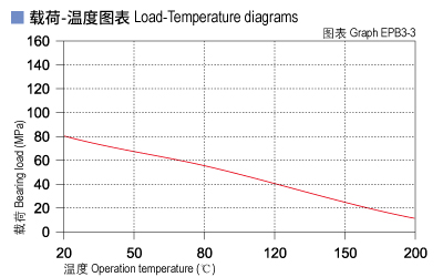 EPB3_03-Plastic plain bearings load and tepmerature.jpg