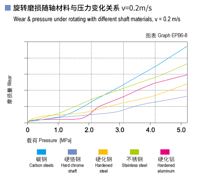 EPB6_08-Plastic plain bearings wear and load.jpg