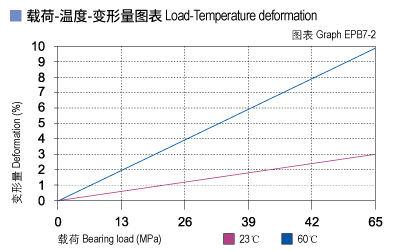 EPB7_02-Plastic plain bearings load.jpg