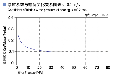 EPB7_05-Plastic plain bearings friction and load.jpg