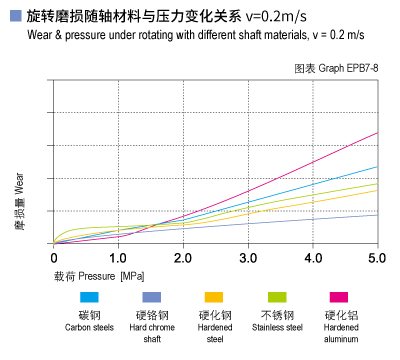 EPB7_08-Plastic plain bearings wear and load.jpg