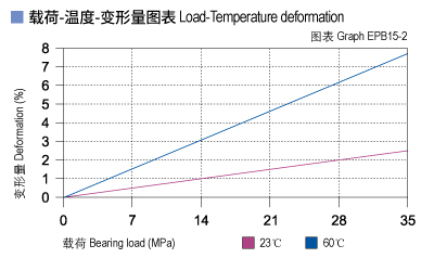 EPB15_02-Plastic plain bearings load.jpg