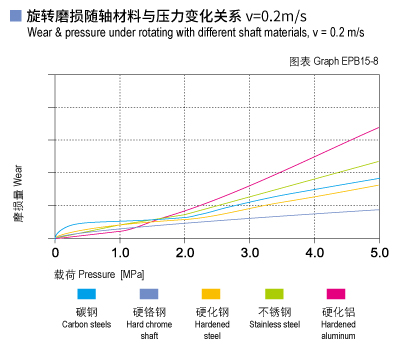 EPB15_08-Plastic plain bearings wear and load.jpg