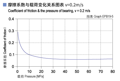 EPB19_05-Plastic plain bearings friction and load.jpg