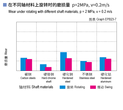 EPB23_07-Plastic plain bearings wear and shaft materials.jpg