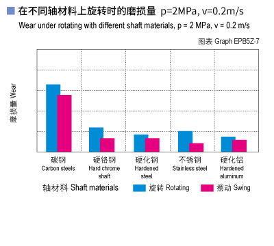 EPB5Z_07-Plastic plain bearings wear and shaft materials.jpg