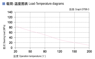 EPB8_03-Plastic plain bearings load and tepmerature.jpg