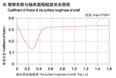 EPB8_06-Plastic plain bearings friction and surface roughness of shaft.jpg