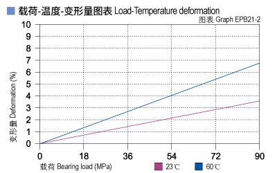 EPB21_02-Plastic plain bearings load.jpg