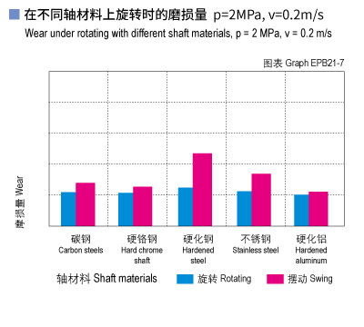 EPB21_07-Plastic plain bearings wear and shaft materials.jpg