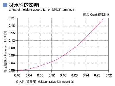 EPB21_09-Plastic plain bearings moisture absorption.jpg