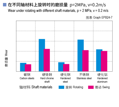 EPB24_07-Plastic plain bearings wear and shaft materials.jpg