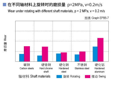 EPB5_07-Plastic plain bearings wear and shaft materials.jpg