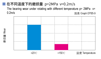 EPB5_09-Plastic plain bearings wear and tepmerature.jpg