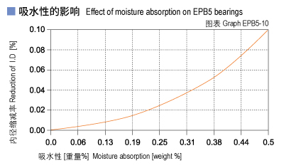 EPB5_10-Plastic plain bearings moisture absorption.jpg