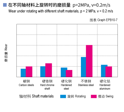 EPB10_07-Plastic plain bearings wear and shaft materials.jpg