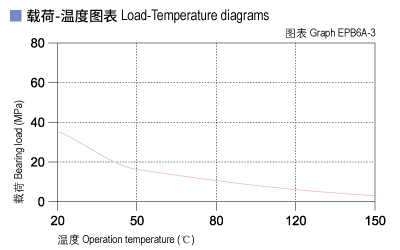 EPB6A_03-Plastic plain bearings load and tepmerature.jpg