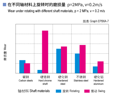 EPB6A_07-Plastic plain bearings wear and shaft materials.jpg