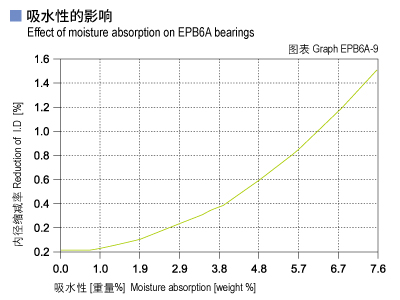 EPB6A_09-Plastic plain bearings moisture absorption.jpg